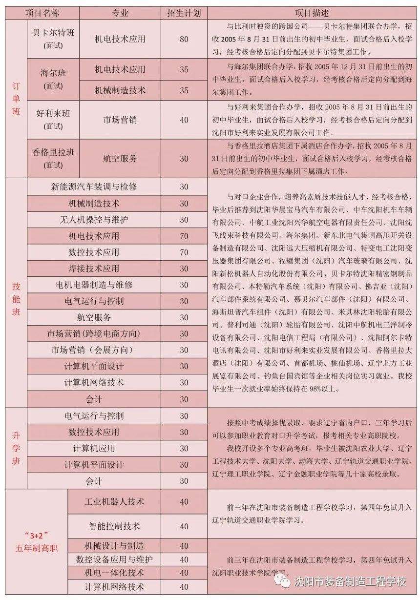 沈阳市装备制造工程学校2020年招生开始了！
