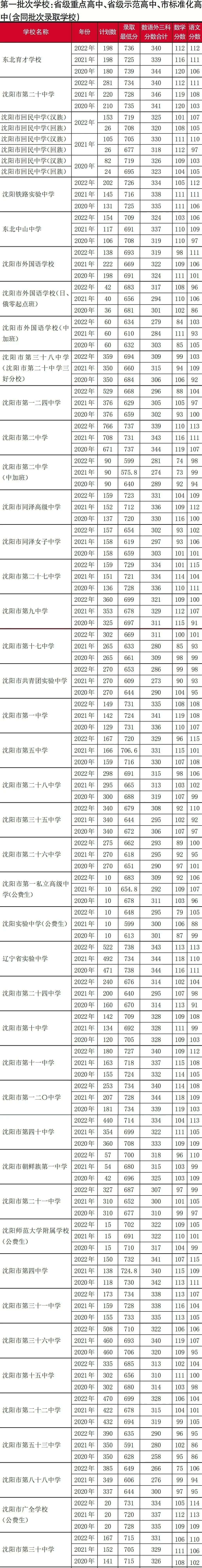 2020～2022年沈阳市中招统招录取数据汇总！
