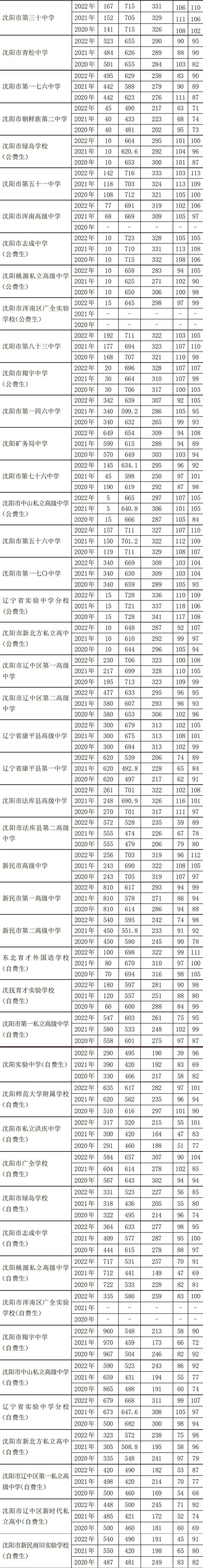 2020～2022年沈阳市中招统招录取数据汇总！