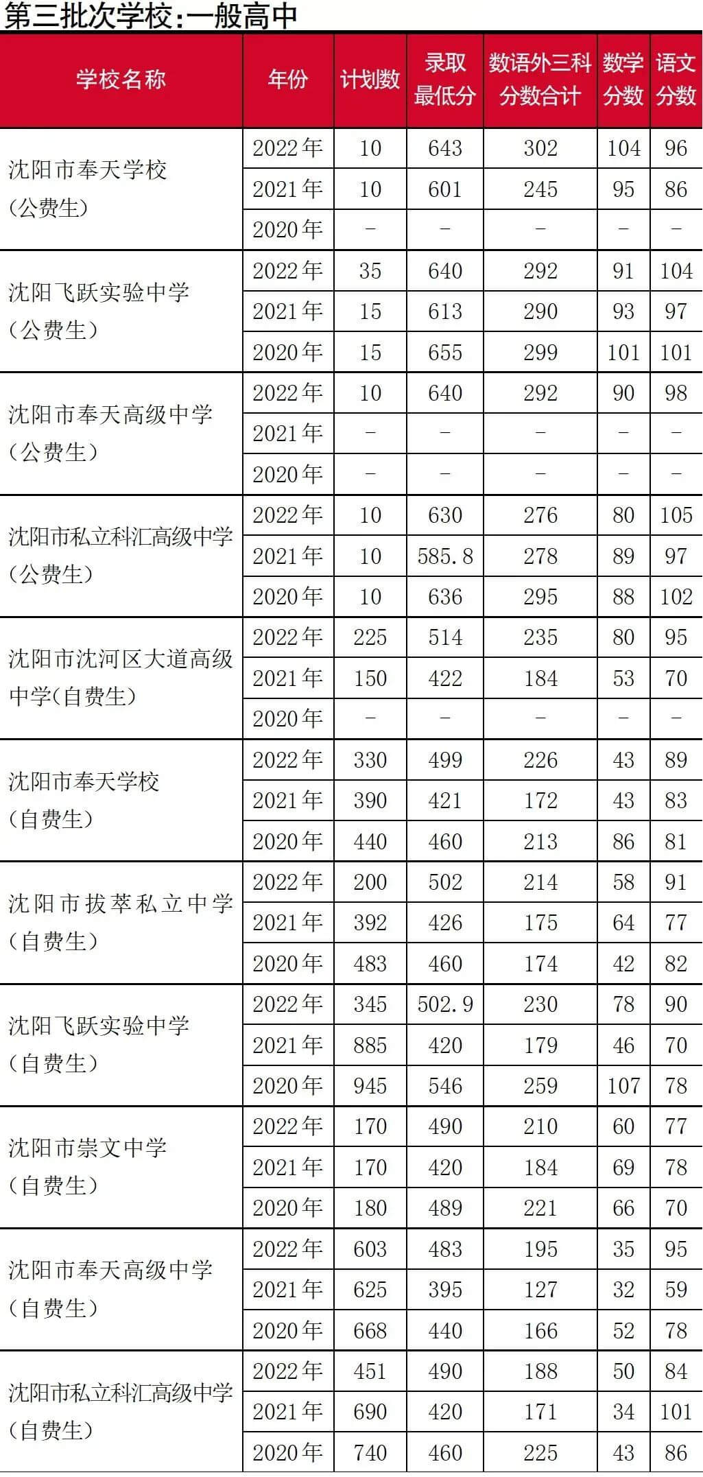 2020～2022年沈阳市中招统招录取数据汇总！