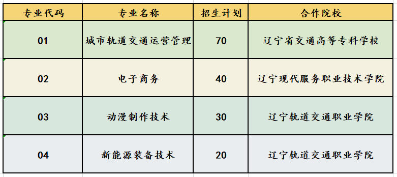 沈阳现代制造服务学校2023年初中起点五年制“3+2”统招大专报考指南！