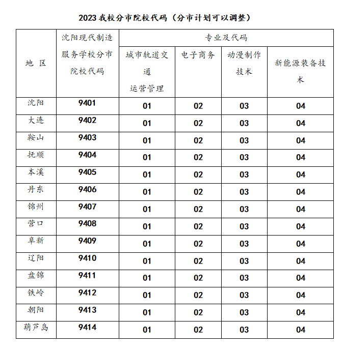 沈阳现代制造服务学校2023年初中起点五年制“3+2”统招大专报考指南！