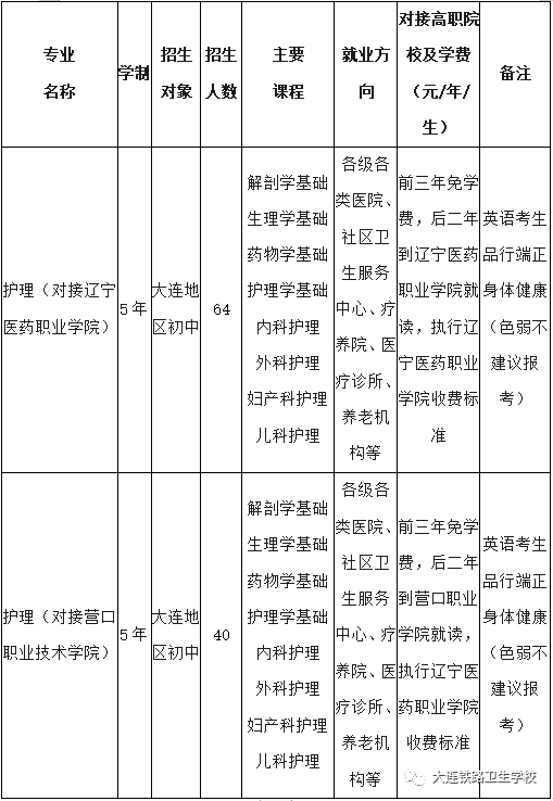 大连铁路卫生学校3+2招生计划