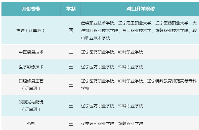 葫芦岛市长江卫生中等职业技术学校招生专业