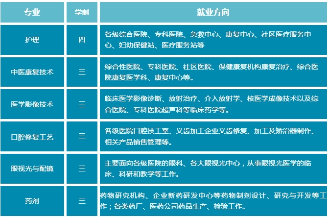 葫芦岛市长江卫生中等职业技术学校专业就业方向