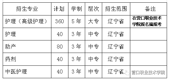 营口职业技术学院（辽宁省特殊教育师范学校）2020年初中起点招生简章