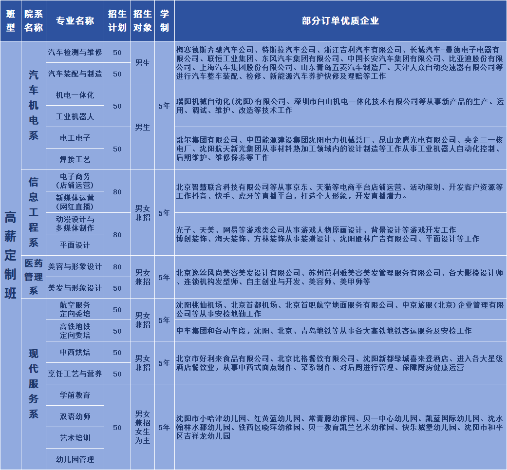 沈阳万业技工学校高薪定制班招生计划